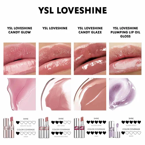 Alt text: A display of YSL LoveShine lip products featuring three lip gloss shades: Candy Glow, Candy Glaze, and Plumping Lip Oil. Each product is shown with swatches on lips and a close-up of the gloss texture, accompanied by a color coverage chart indicating shine levels.